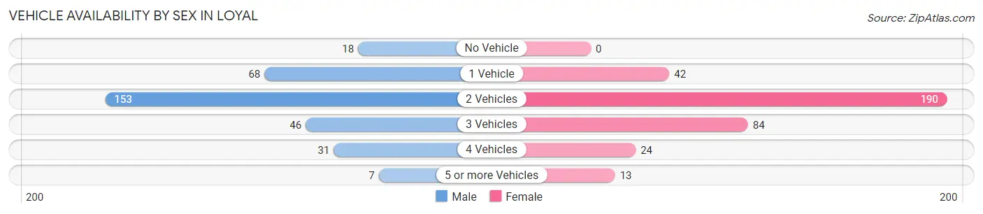 Vehicle Availability by Sex in Loyal