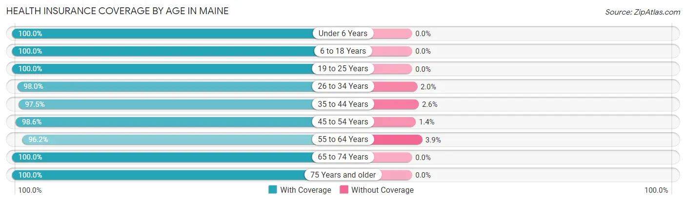 Health Insurance Coverage by Age in Maine