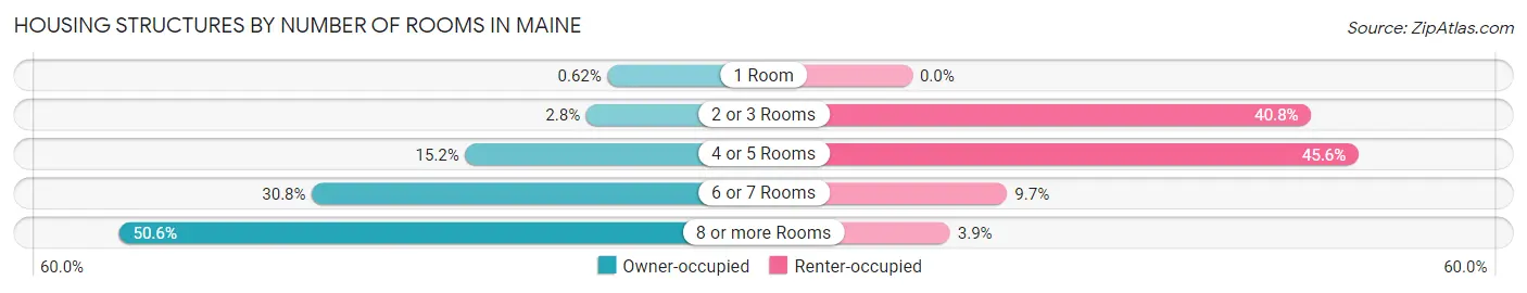 Housing Structures by Number of Rooms in Maine