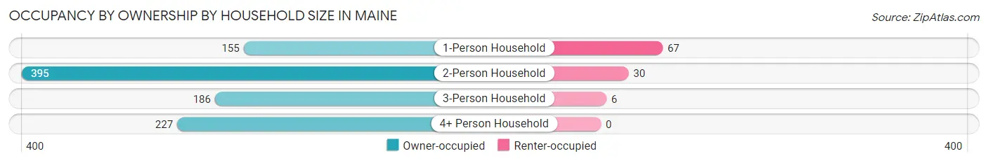 Occupancy by Ownership by Household Size in Maine