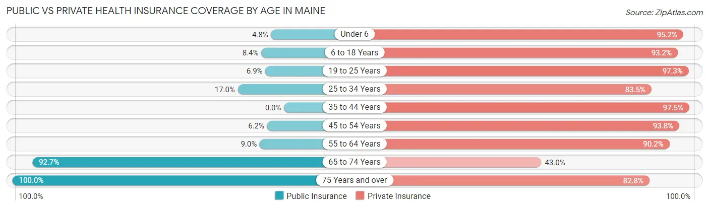 Public vs Private Health Insurance Coverage by Age in Maine