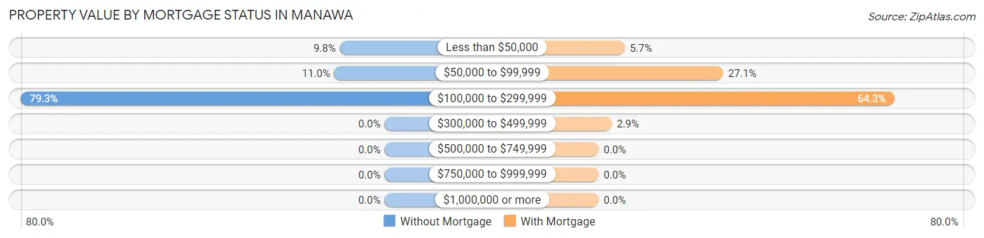 Property Value by Mortgage Status in Manawa