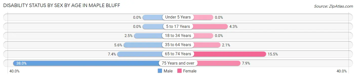Disability Status by Sex by Age in Maple Bluff