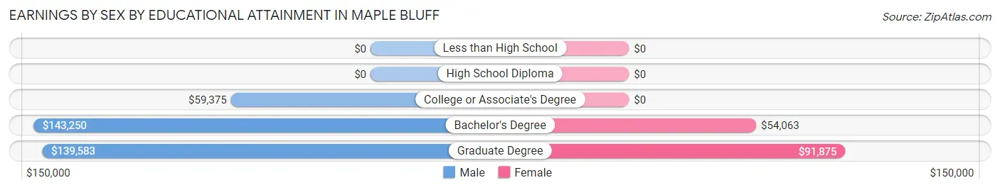 Earnings by Sex by Educational Attainment in Maple Bluff