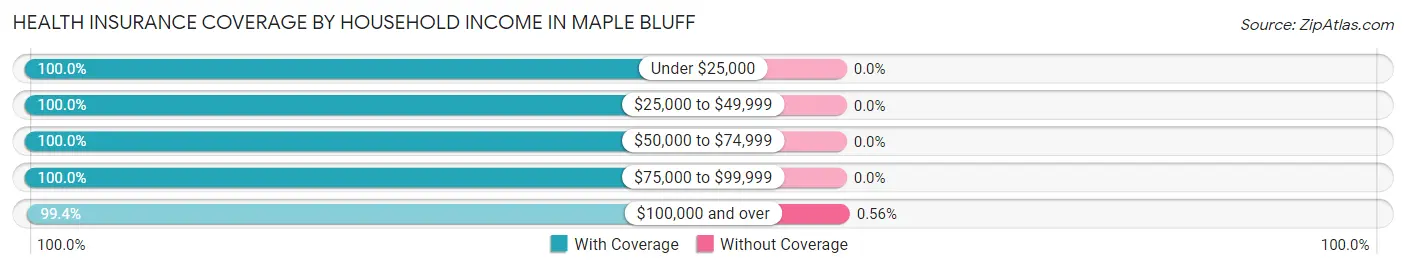 Health Insurance Coverage by Household Income in Maple Bluff