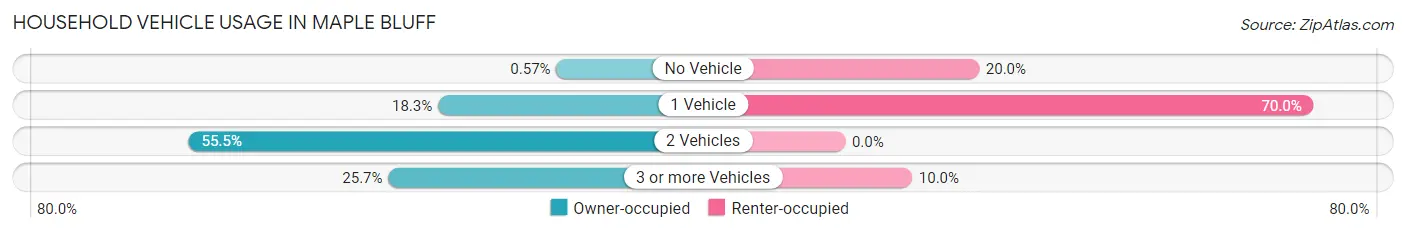 Household Vehicle Usage in Maple Bluff