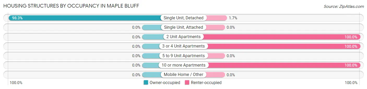 Housing Structures by Occupancy in Maple Bluff