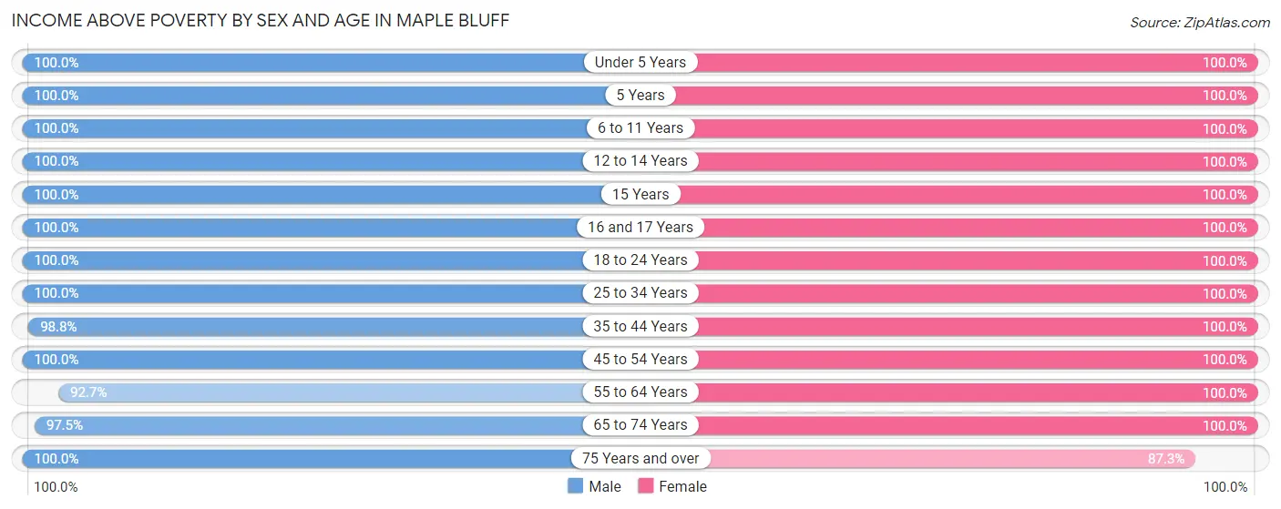 Income Above Poverty by Sex and Age in Maple Bluff