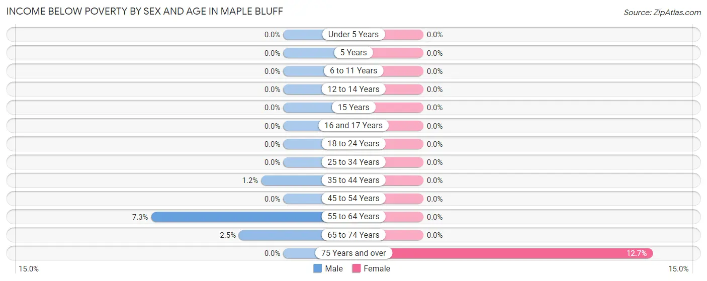 Income Below Poverty by Sex and Age in Maple Bluff