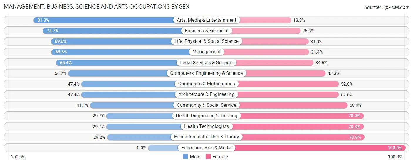 Management, Business, Science and Arts Occupations by Sex in Maple Bluff