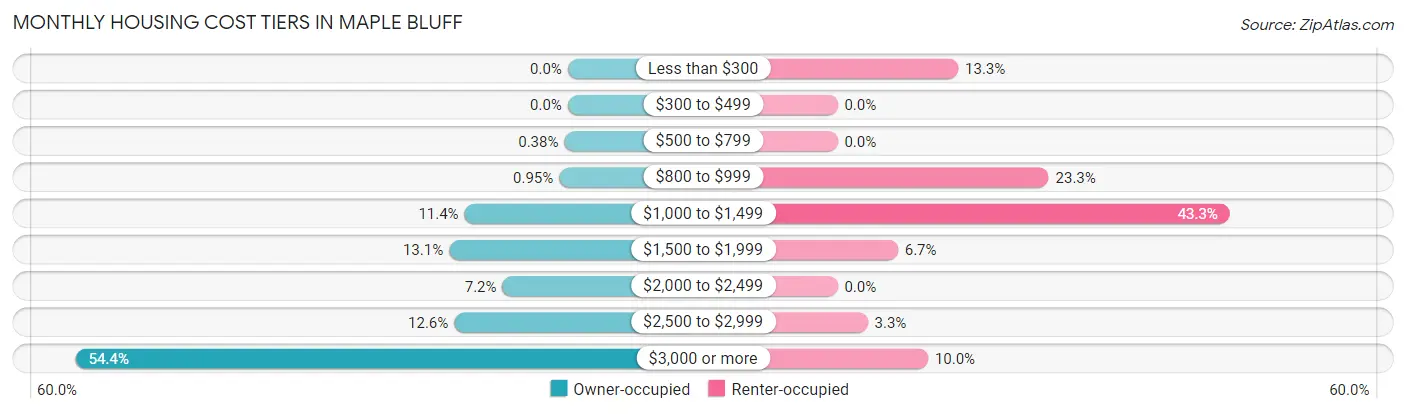 Monthly Housing Cost Tiers in Maple Bluff