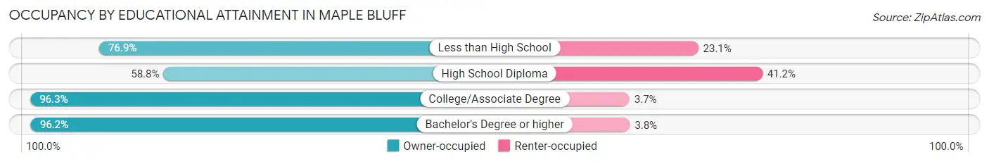 Occupancy by Educational Attainment in Maple Bluff