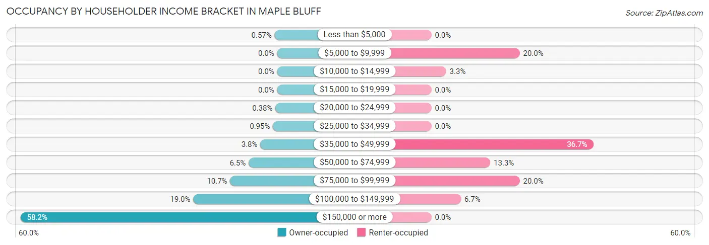 Occupancy by Householder Income Bracket in Maple Bluff