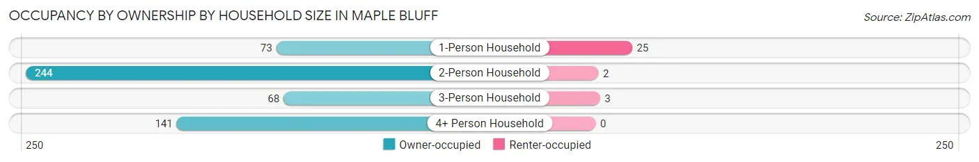 Occupancy by Ownership by Household Size in Maple Bluff