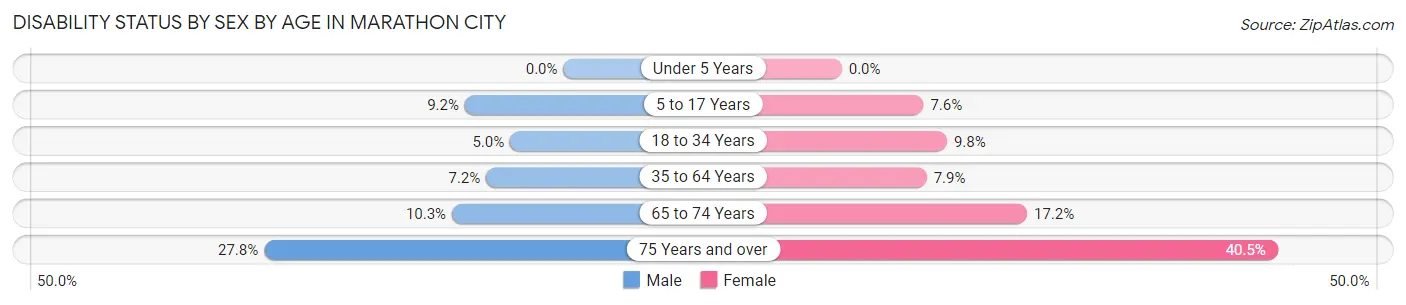 Disability Status by Sex by Age in Marathon City
