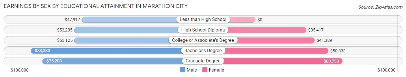 Earnings by Sex by Educational Attainment in Marathon City