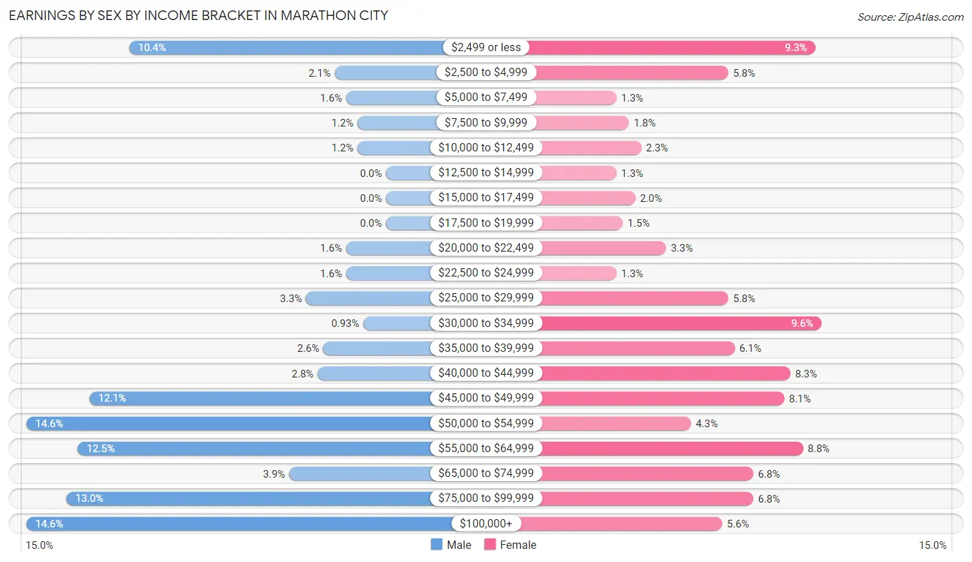 Earnings by Sex by Income Bracket in Marathon City