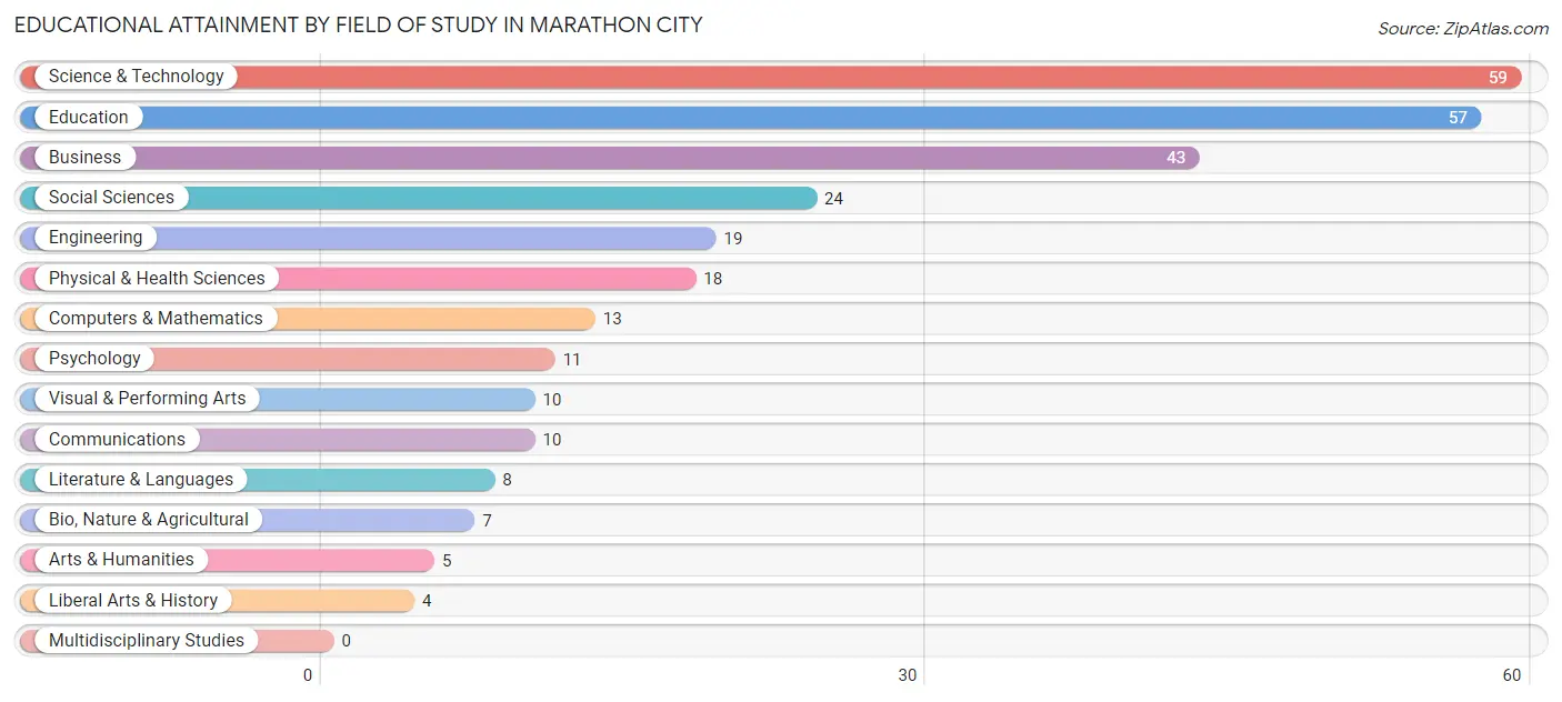 Educational Attainment by Field of Study in Marathon City