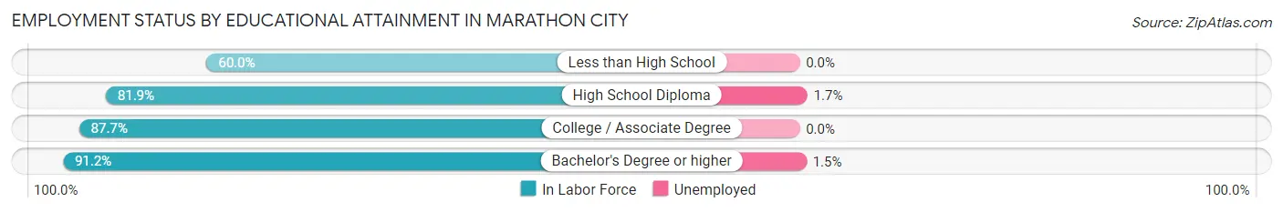 Employment Status by Educational Attainment in Marathon City