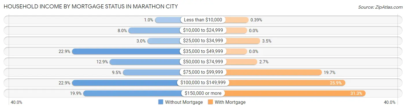 Household Income by Mortgage Status in Marathon City