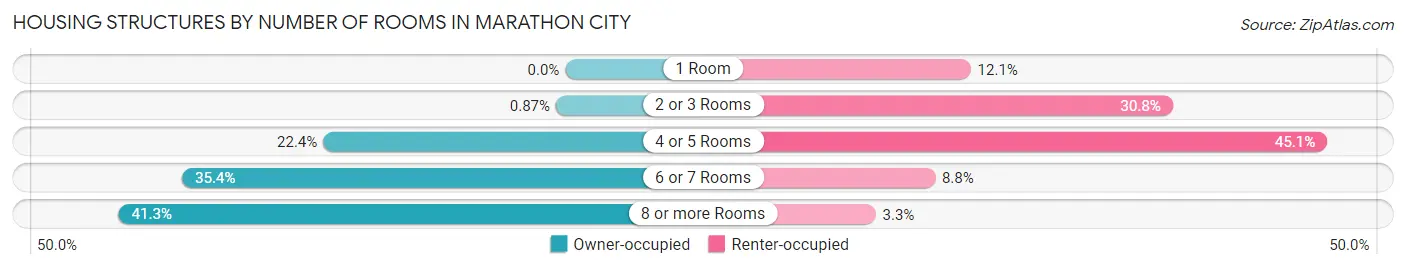 Housing Structures by Number of Rooms in Marathon City