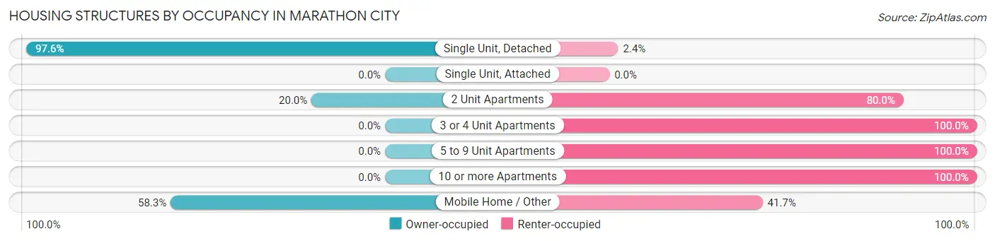 Housing Structures by Occupancy in Marathon City