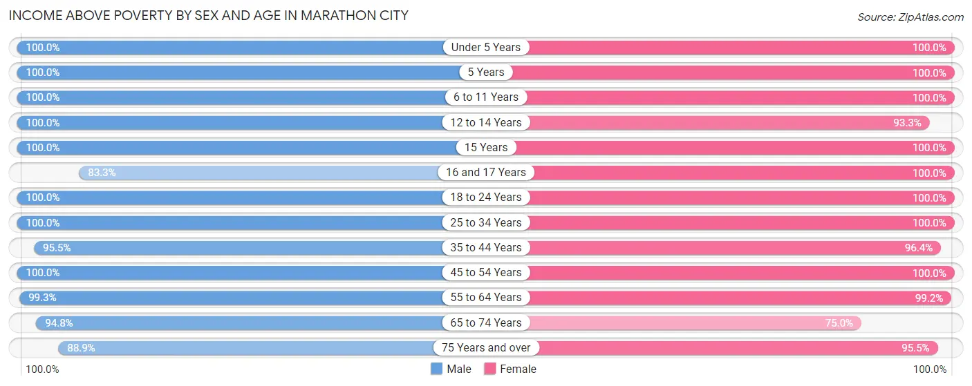 Income Above Poverty by Sex and Age in Marathon City