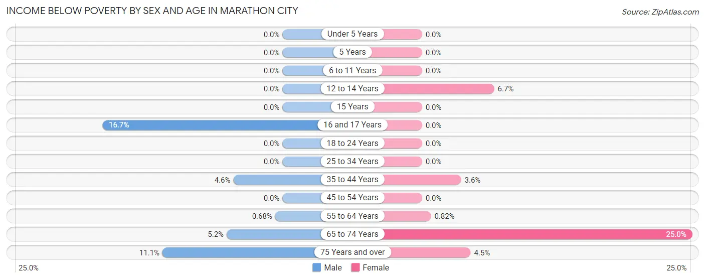Income Below Poverty by Sex and Age in Marathon City
