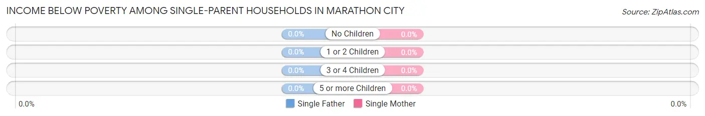 Income Below Poverty Among Single-Parent Households in Marathon City