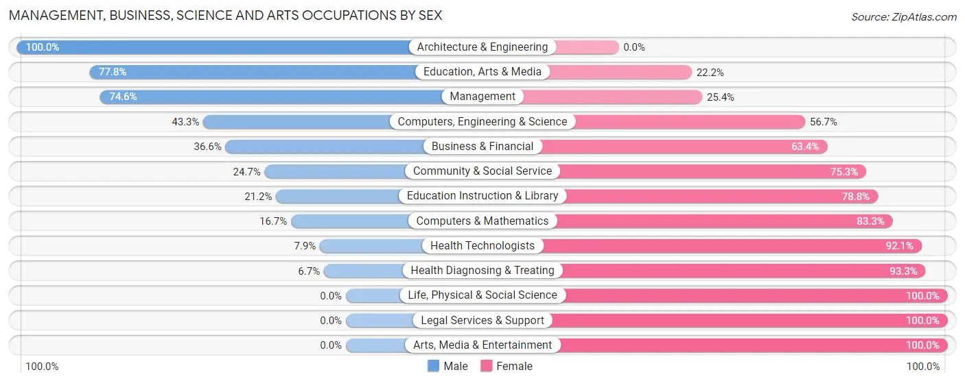 Management, Business, Science and Arts Occupations by Sex in Marathon City