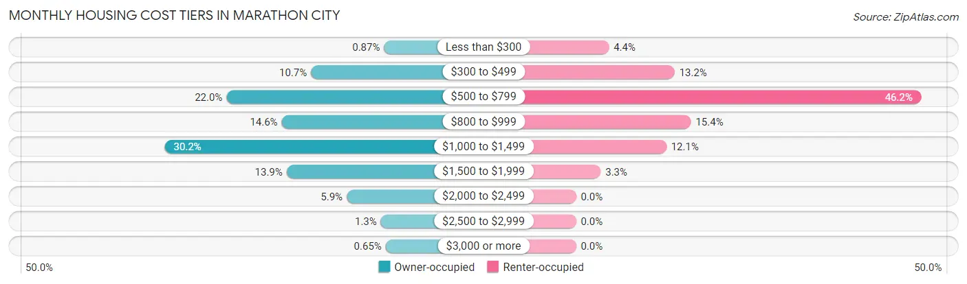 Monthly Housing Cost Tiers in Marathon City