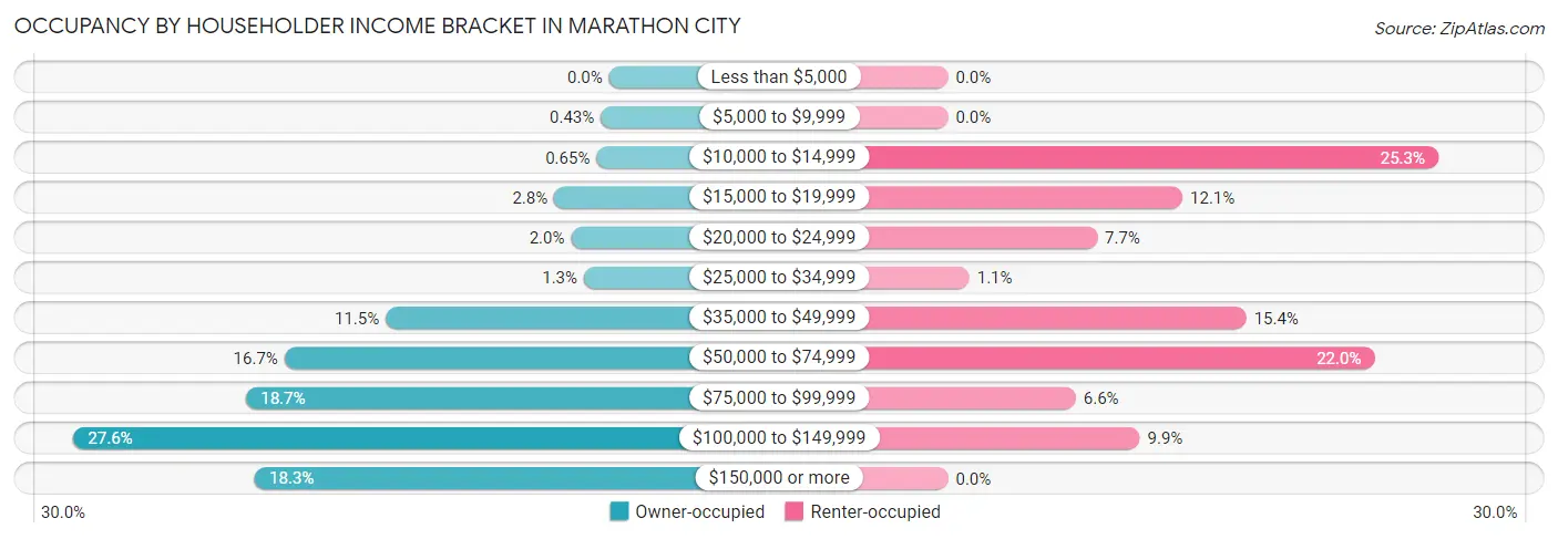 Occupancy by Householder Income Bracket in Marathon City