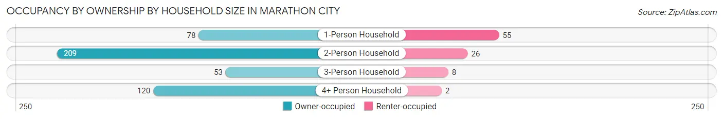 Occupancy by Ownership by Household Size in Marathon City