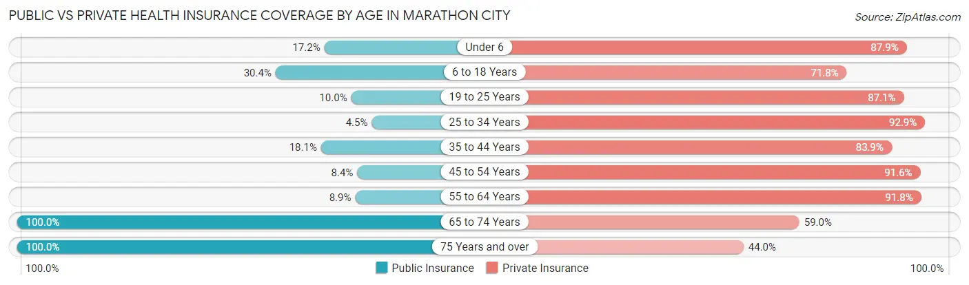 Public vs Private Health Insurance Coverage by Age in Marathon City