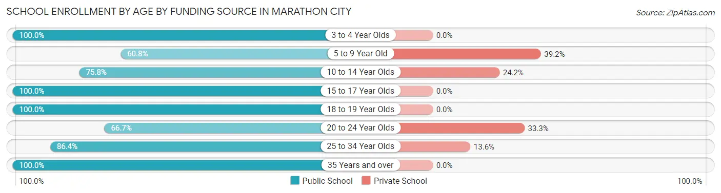 School Enrollment by Age by Funding Source in Marathon City
