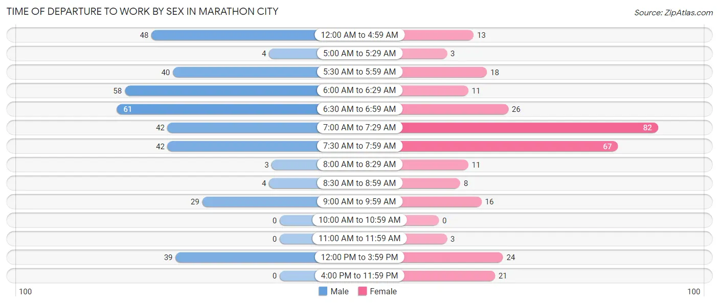 Time of Departure to Work by Sex in Marathon City