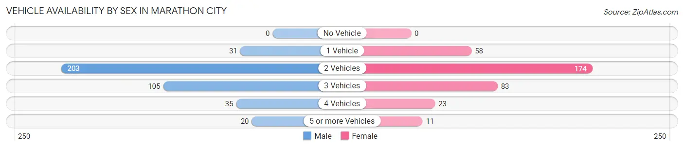 Vehicle Availability by Sex in Marathon City