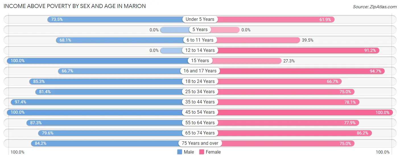 Income Above Poverty by Sex and Age in Marion