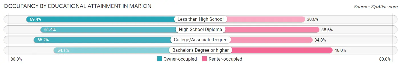 Occupancy by Educational Attainment in Marion