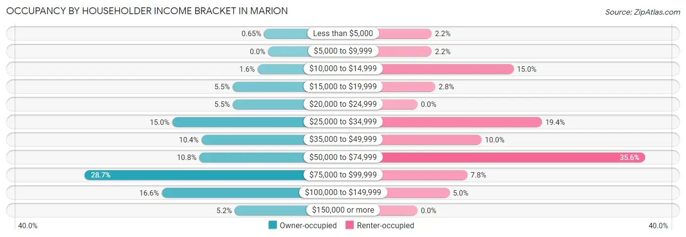 Occupancy by Householder Income Bracket in Marion
