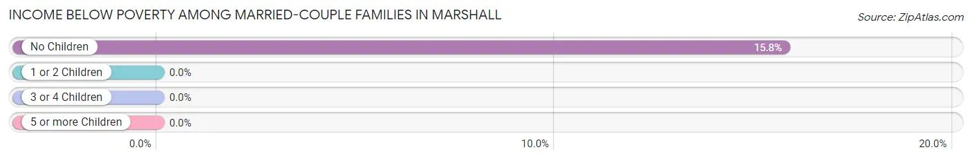 Income Below Poverty Among Married-Couple Families in Marshall
