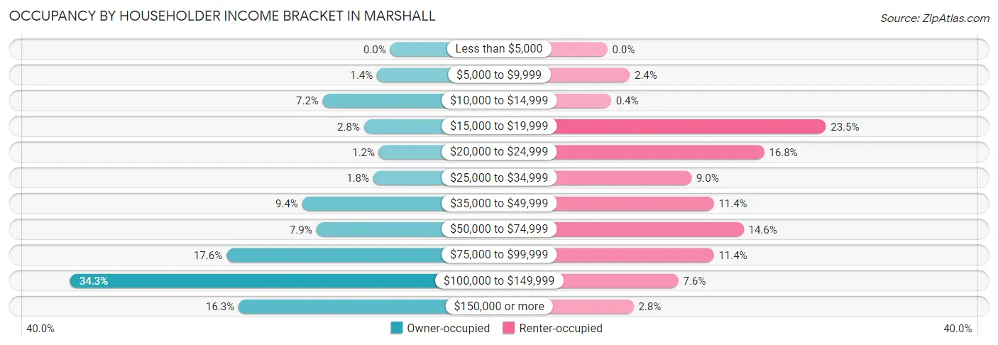 Occupancy by Householder Income Bracket in Marshall