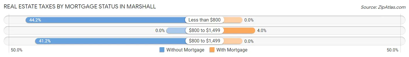 Real Estate Taxes by Mortgage Status in Marshall