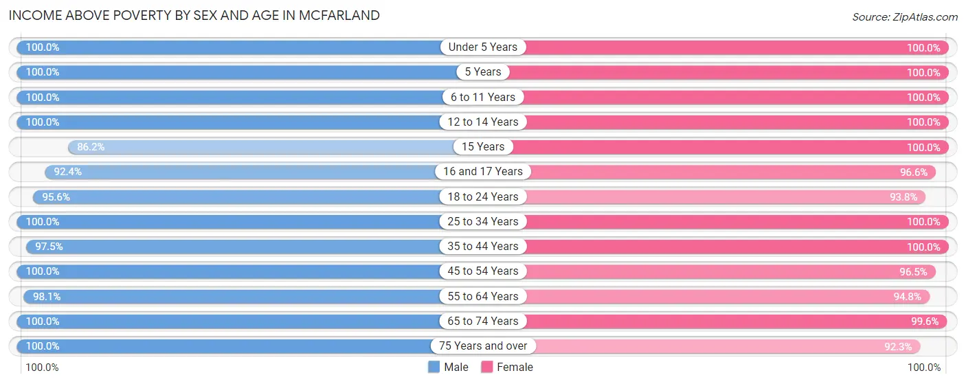 Income Above Poverty by Sex and Age in Mcfarland