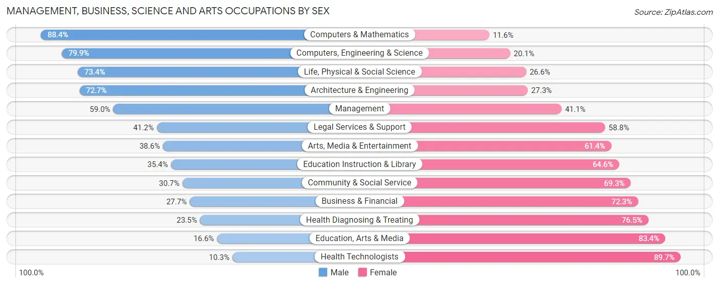 Management, Business, Science and Arts Occupations by Sex in Mcfarland