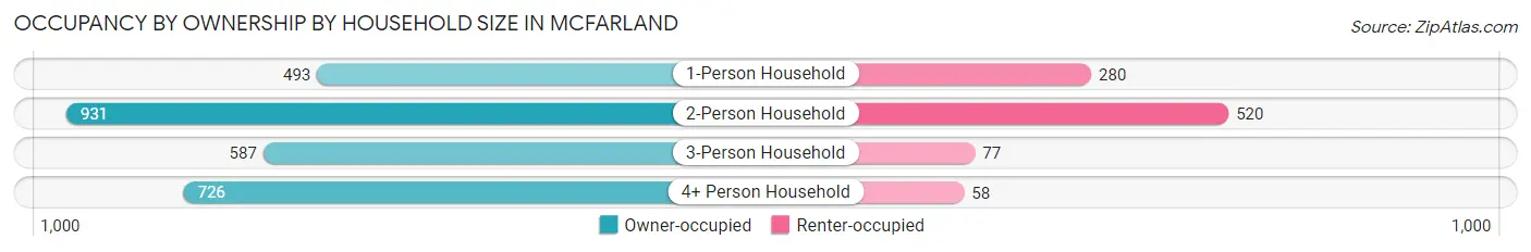 Occupancy by Ownership by Household Size in Mcfarland