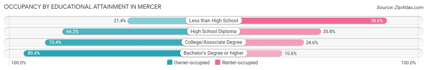 Occupancy by Educational Attainment in Mercer