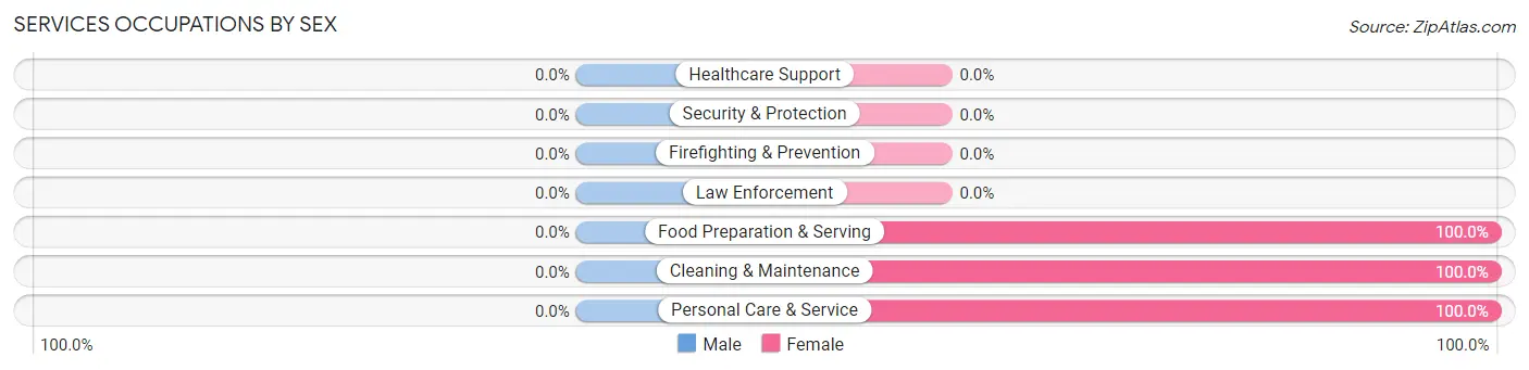 Services Occupations by Sex in Mercer