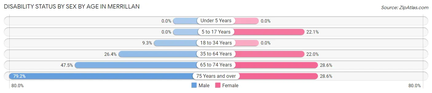 Disability Status by Sex by Age in Merrillan