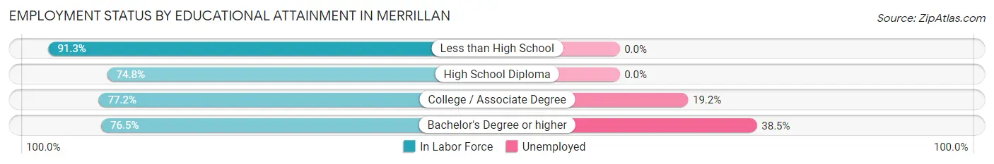 Employment Status by Educational Attainment in Merrillan